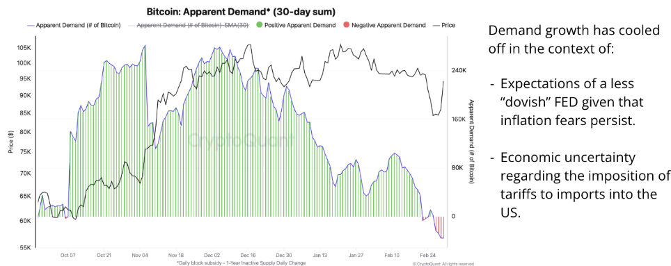 Bitcoin Apparent Demand (30-day sum) chart. Source: CryptoQuant